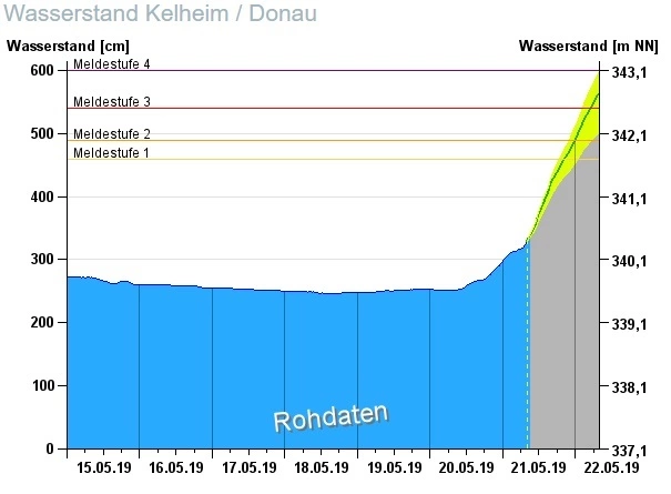— © Hochwassernachrichtendienst Bayern
