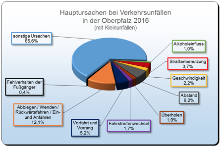 © Quelle: Polizeipräsidium Oberpfalz