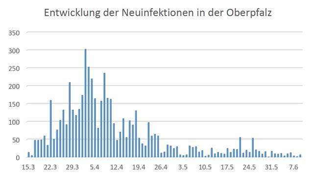 © Regierung der Oberpfalz / Datenquelle: LGL